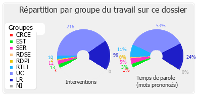 Répartition par groupe du travail sur ce dossier