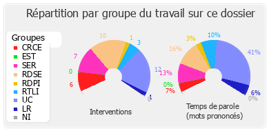 Répartition par groupe du travail sur ce dossier