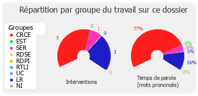 Répartition par groupe du travail sur ce dossier