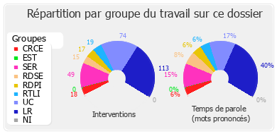 Répartition par groupe du travail sur ce dossier