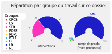 Répartition par groupe du travail sur ce dossier