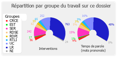 Répartition par groupe du travail sur ce dossier