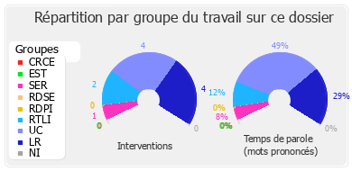 Répartition par groupe du travail sur ce dossier