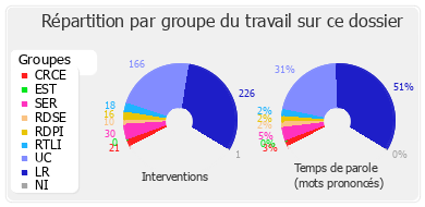 Répartition par groupe du travail sur ce dossier