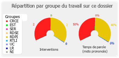 Répartition par groupe du travail sur ce dossier