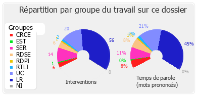 Répartition par groupe du travail sur ce dossier