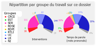 Répartition par groupe du travail sur ce dossier