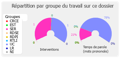 Répartition par groupe du travail sur ce dossier