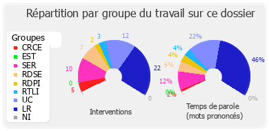 Répartition par groupe du travail sur ce dossier