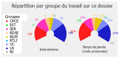 Répartition par groupe du travail sur ce dossier