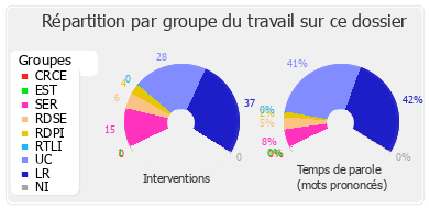 Répartition par groupe du travail sur ce dossier