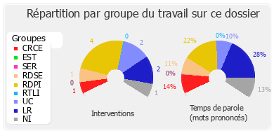 Répartition par groupe du travail sur ce dossier