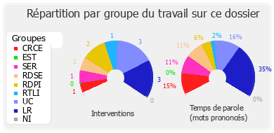 Répartition par groupe du travail sur ce dossier