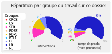 Répartition par groupe du travail sur ce dossier