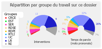 Répartition par groupe du travail sur ce dossier