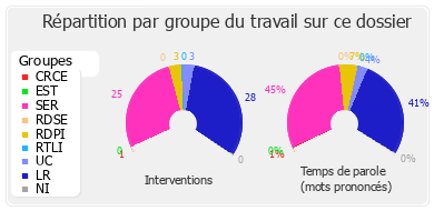 Répartition par groupe du travail sur ce dossier