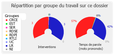 Répartition par groupe du travail sur ce dossier