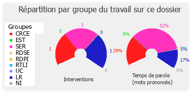 Répartition par groupe du travail sur ce dossier