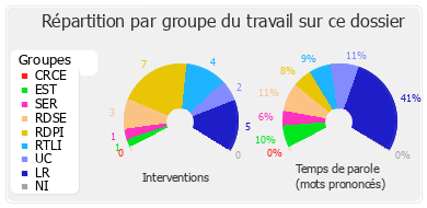 Répartition par groupe du travail sur ce dossier