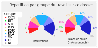 Répartition par groupe du travail sur ce dossier