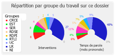 Répartition par groupe du travail sur ce dossier