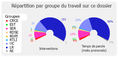 Répartition par groupe du travail sur ce dossier