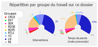 Répartition par groupe du travail sur ce dossier