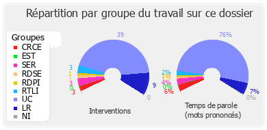 Répartition par groupe du travail sur ce dossier