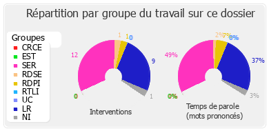 Répartition par groupe du travail sur ce dossier