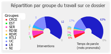 Répartition par groupe du travail sur ce dossier