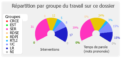 Répartition par groupe du travail sur ce dossier