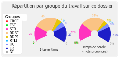 Répartition par groupe du travail sur ce dossier