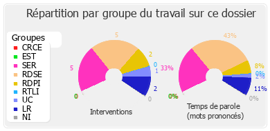 Répartition par groupe du travail sur ce dossier