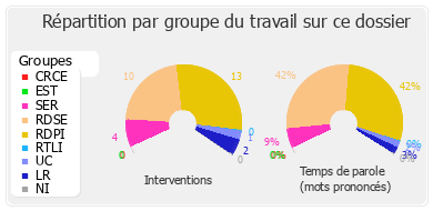 Répartition par groupe du travail sur ce dossier