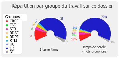 Répartition par groupe du travail sur ce dossier