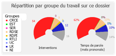 Répartition par groupe du travail sur ce dossier