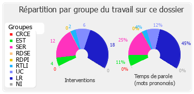 Répartition par groupe du travail sur ce dossier