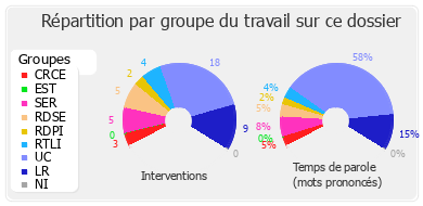 Répartition par groupe du travail sur ce dossier