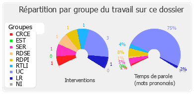 Répartition par groupe du travail sur ce dossier