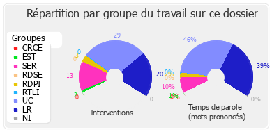 Répartition par groupe du travail sur ce dossier