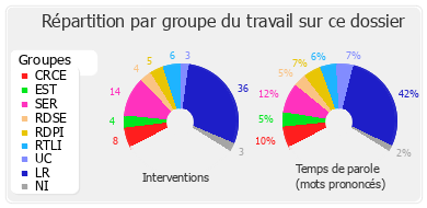 Répartition par groupe du travail sur ce dossier