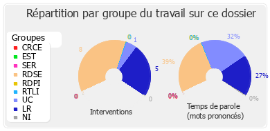 Répartition par groupe du travail sur ce dossier