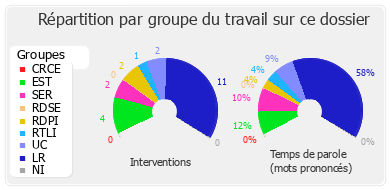 Répartition par groupe du travail sur ce dossier