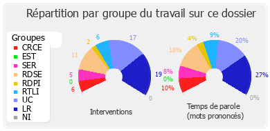 Répartition par groupe du travail sur ce dossier