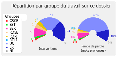 Répartition par groupe du travail sur ce dossier