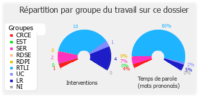 Répartition par groupe du travail sur ce dossier