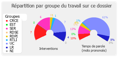 Répartition par groupe du travail sur ce dossier