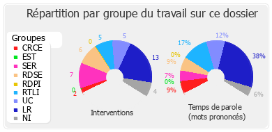 Répartition par groupe du travail sur ce dossier