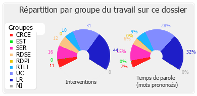 Répartition par groupe du travail sur ce dossier