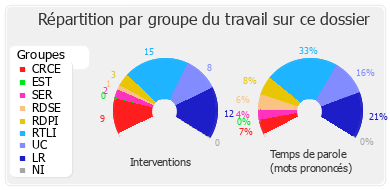 Répartition par groupe du travail sur ce dossier